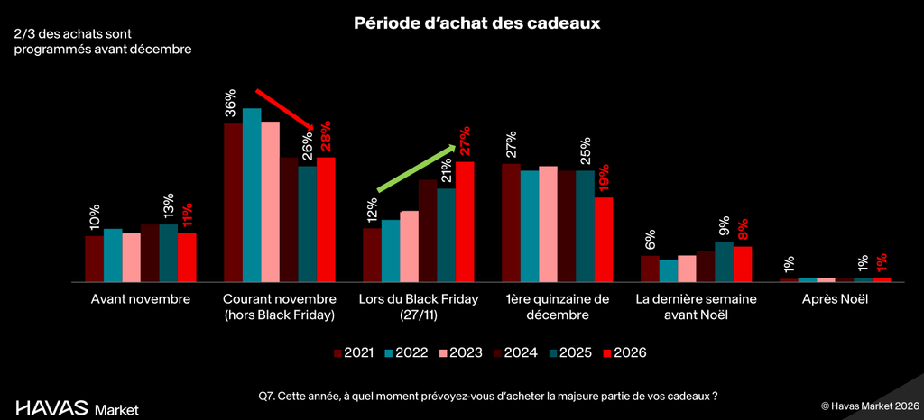 Noël 2026 : 27% des Français feront l’essentiel de leurs achats au Black Friday, un record Évolution de la période d’achat des cadeaux de Noël en France, avec 27 % des achats prévus pendant le Black Friday en 2026