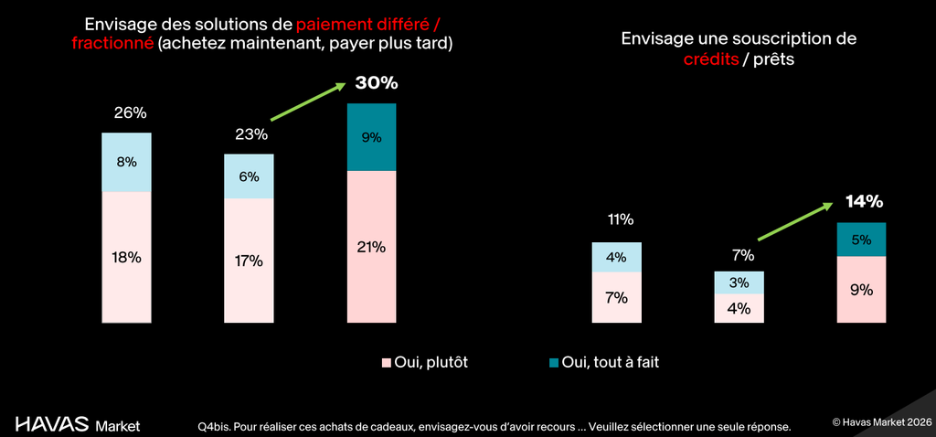 Noël 2026 : 27% des Français feront l’essentiel de leurs achats au Black Friday, un record Recours prévu au paiement fractionné et au crédit pour les achats de Noël 2026 en France, selon Havas Market
