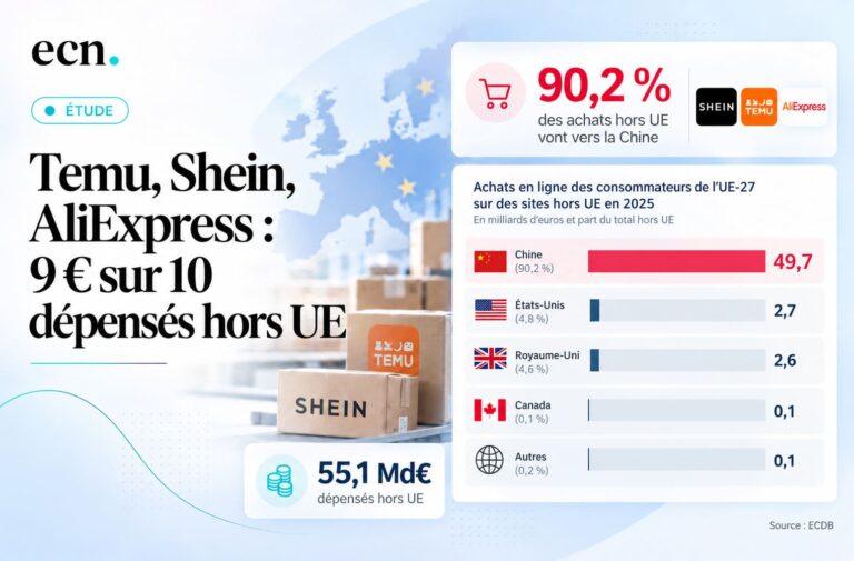 E-commerce européen : Temu, Shein et AliExpress captent 90% des dépenses hors UE