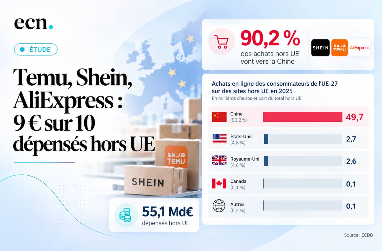E-commerce européen : Temu, Shein et AliExpress captent 90% des dépenses hors UE