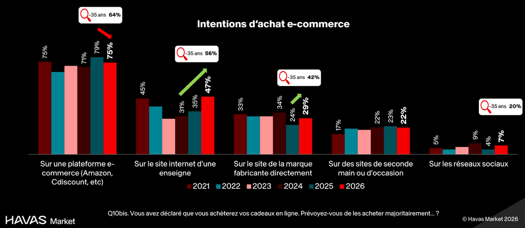 Noël 2026 : 27% des Français feront l’essentiel de leurs achats au Black Friday, un record Intentions d’achat e-commerce pour Noël 2026 entre marketplaces, sites d’enseignes, sites de marques, seconde main et réseaux sociaux