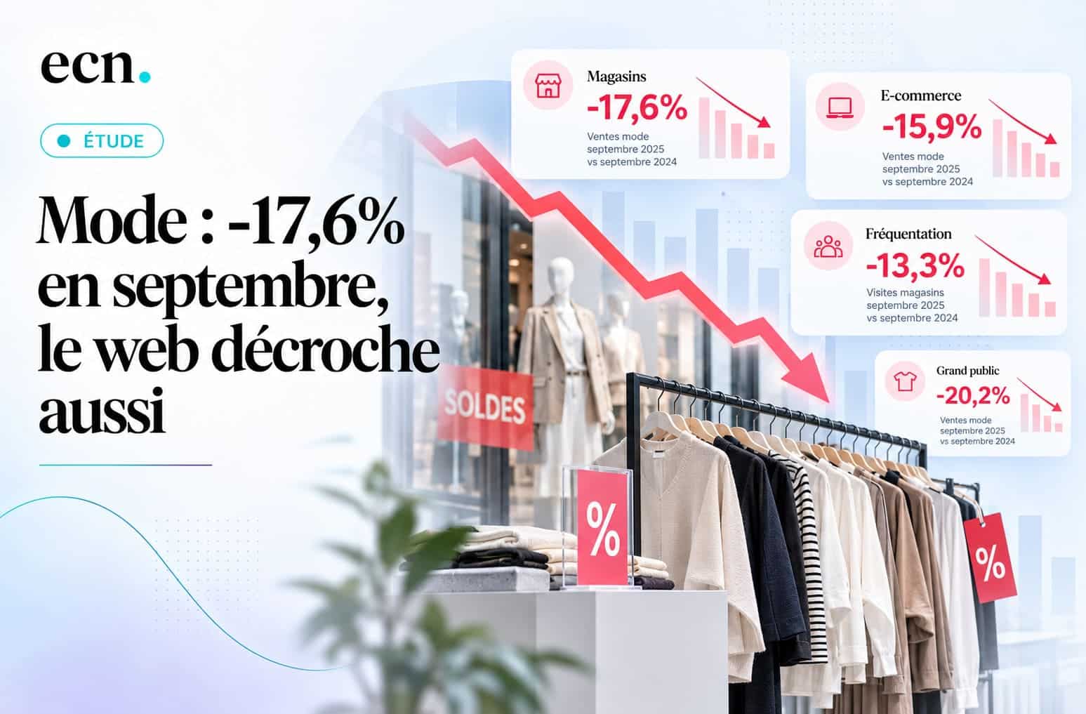 Mode : en septembre, les ventes chutent de 17,6%, le e-commerce dévisse de 15,9%