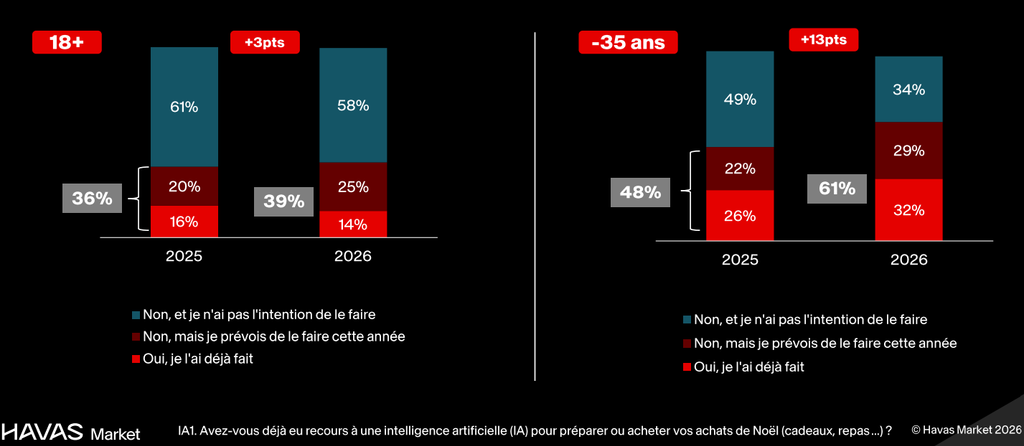 Noël 2026 : 27% des Français feront l’essentiel de leurs achats au Black Friday, un record Usage de l’intelligence artificielle pour les achats de Noël 2026 en France, avec 61 % d’adoption ou d’intention chez les moins de 35 ans