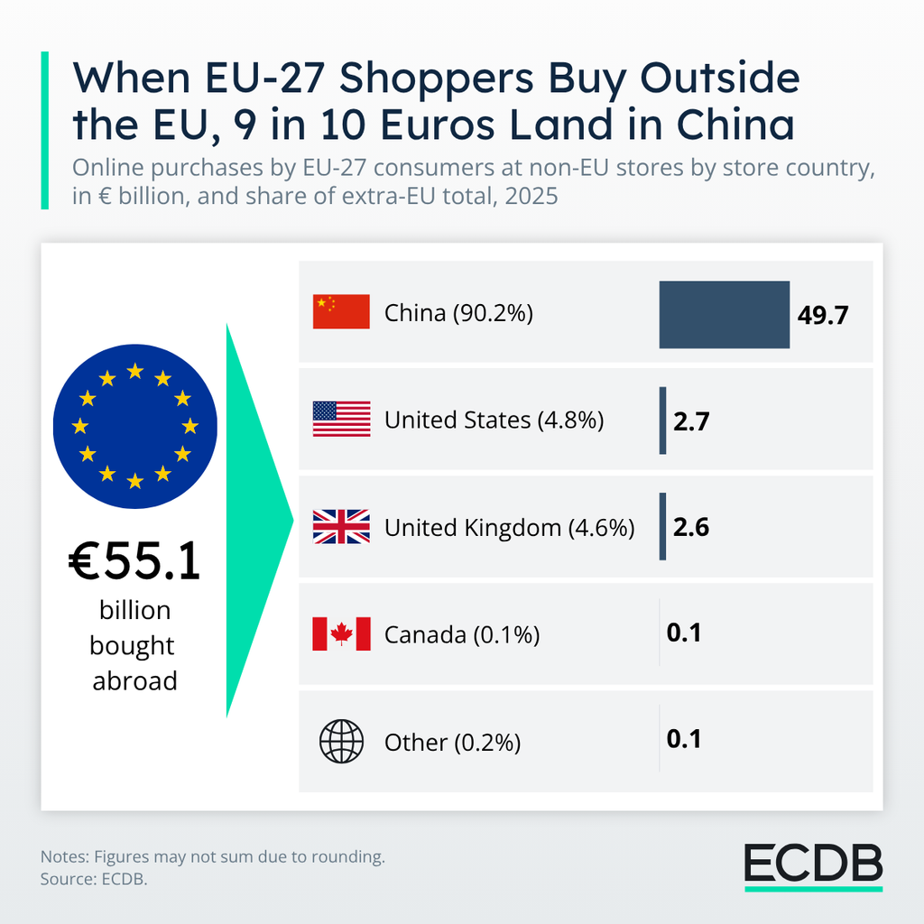 R&eacute;partition des achats en ligne r&eacute;alis&eacute;s par les consommateurs de l&rsquo;UE-27 aupr&egrave;s de boutiques situ&eacute;es hors de l&rsquo;Union europ&eacute;enne en 2025 - ECDB