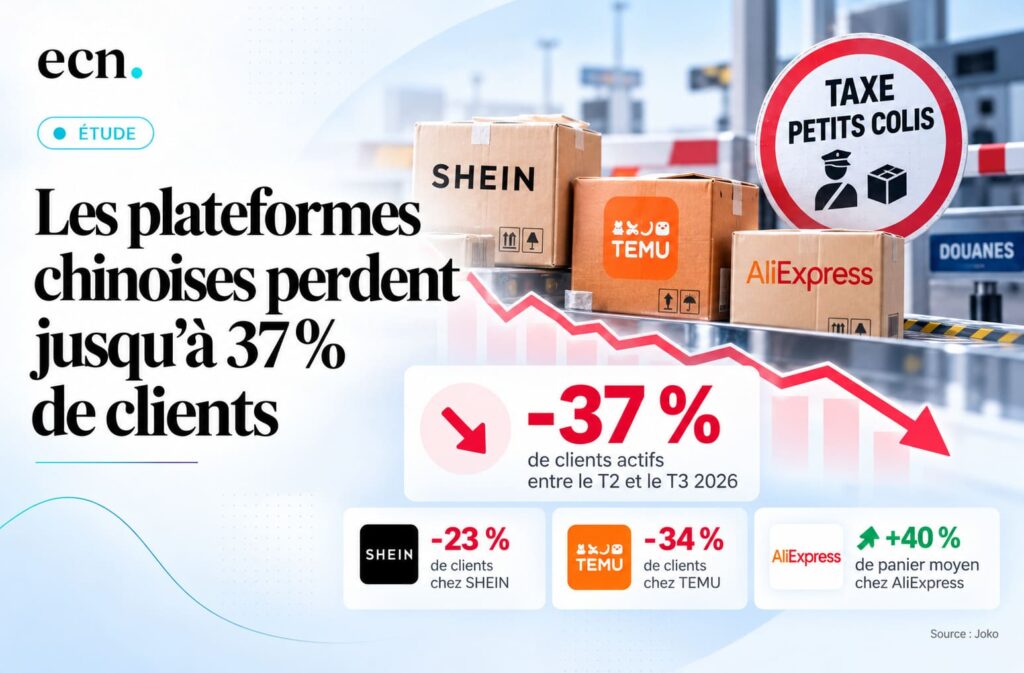 Taxe petits colis Temu, SHEIN et AliExpress ont perdu jusqu’à 37% de clients