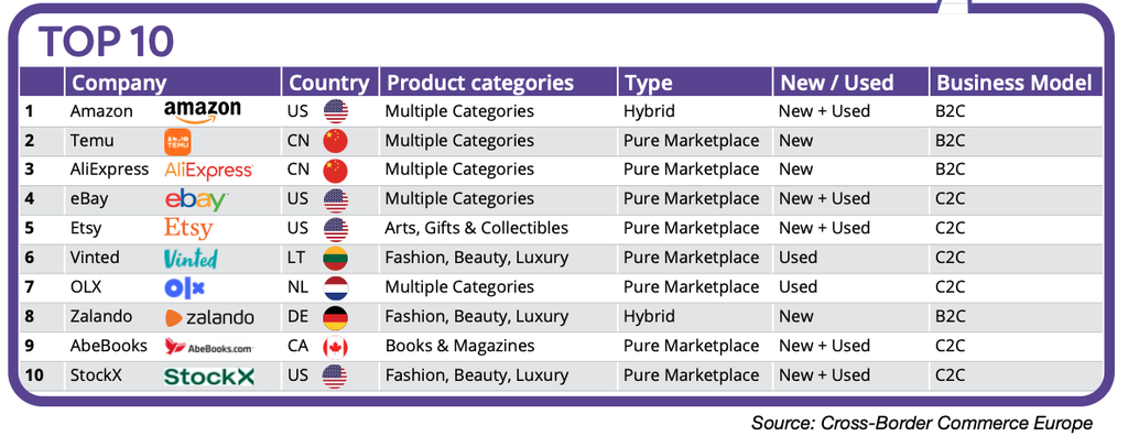 Top 10 des marketplaces cross-border en Europe en 2026 : Amazon, Temu et AliExpress en tête Top 10 des marketplaces cross-border en Europe en 2026