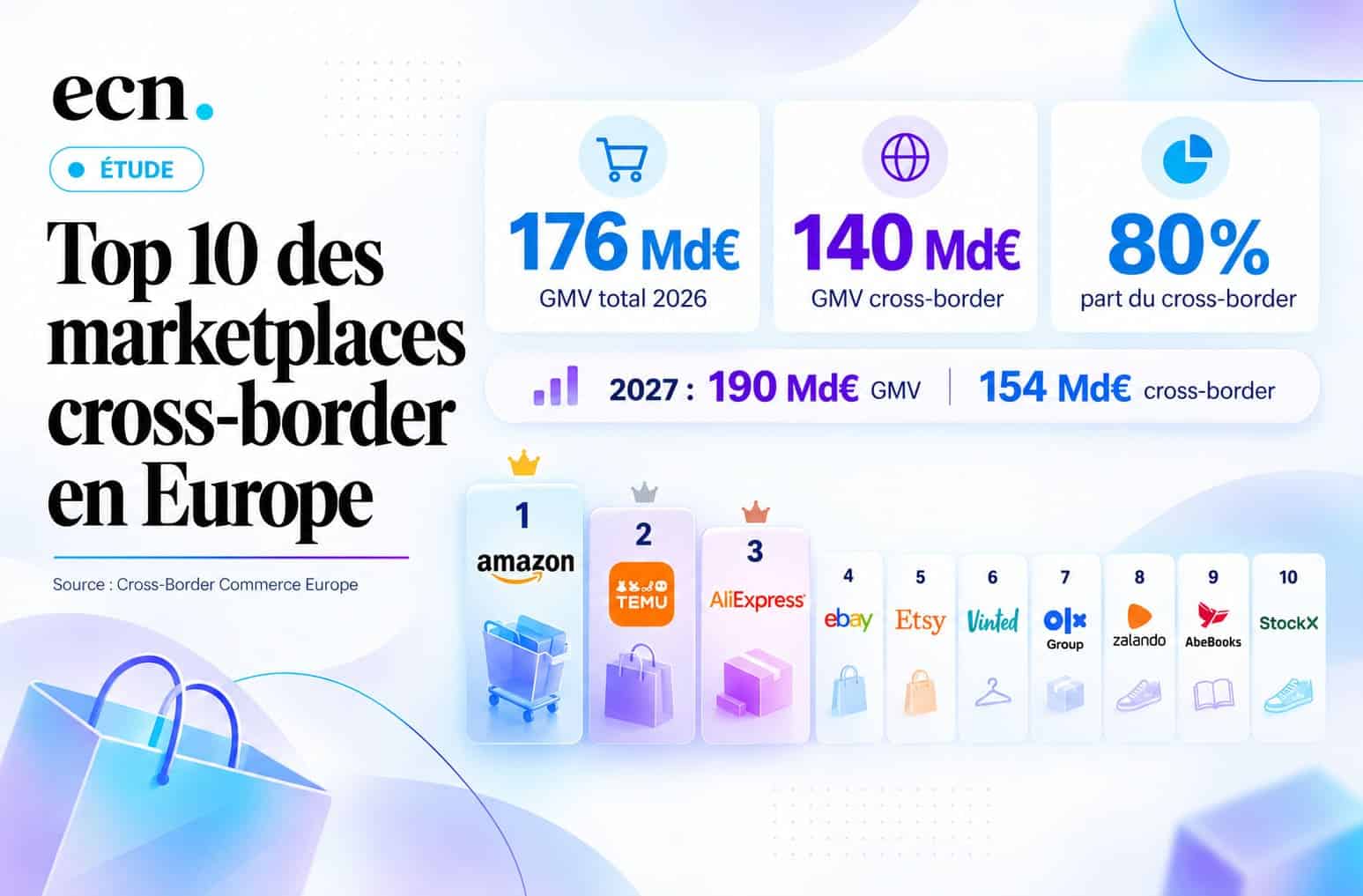 Top 10 des marketplaces cross-border en Europe en 2026 Amazon, Temu et AliExpress en tête