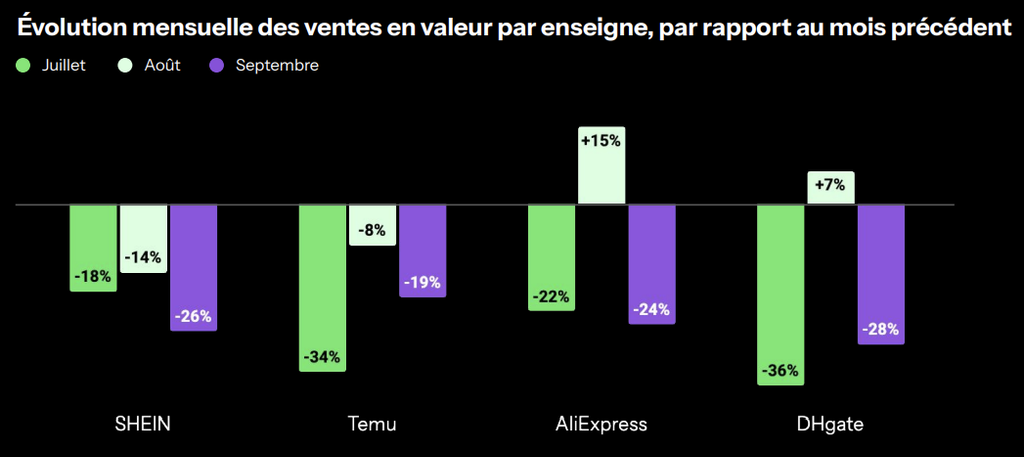 &Eacute;volution mensuelle des ventes en valeur de SHEIN, Temu, AliExpress et DHgate de juillet &agrave; septembre 2026