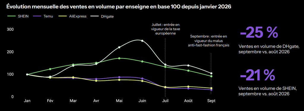 &Eacute;volution des ventes en volume de SHEIN, Temu, AliExpress et DHgate de janvier &agrave; septembre 2026 apr&egrave;s la taxe sur les petits colis